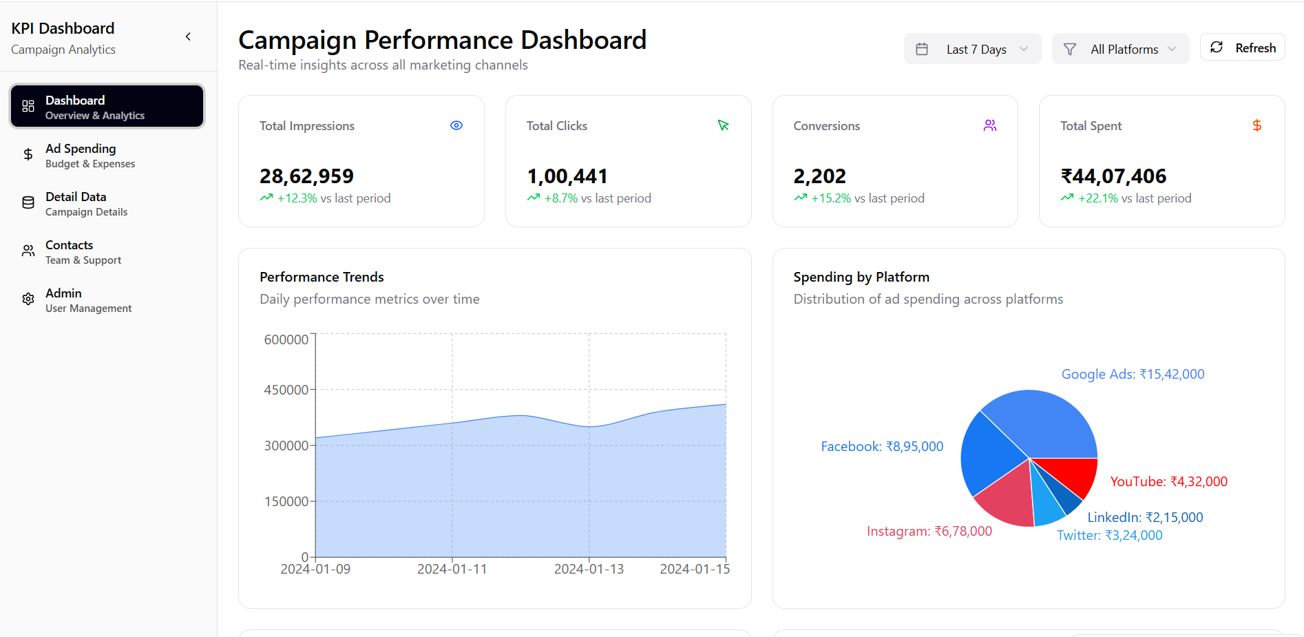 KPI-Dashboard for Ads Campaign