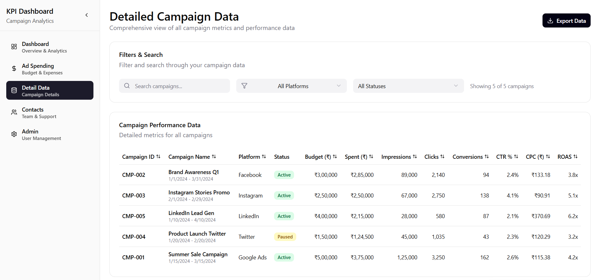 KPI-Dashboard for Ads Campaign