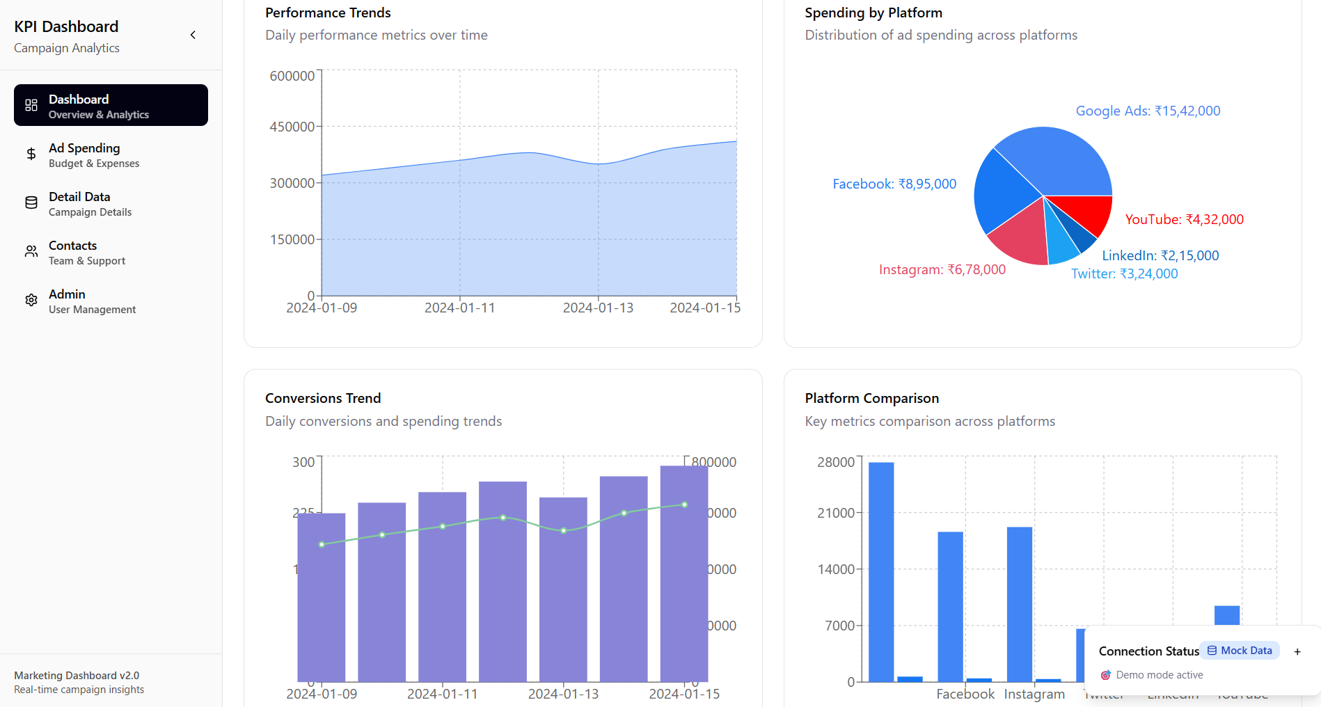 KPI-Dashboard for Ads Campaign