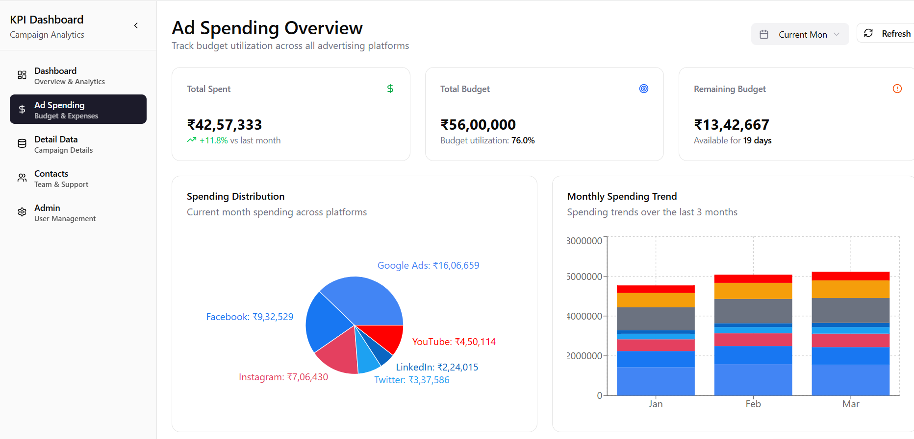KPI-Dashboard for Ads Campaign