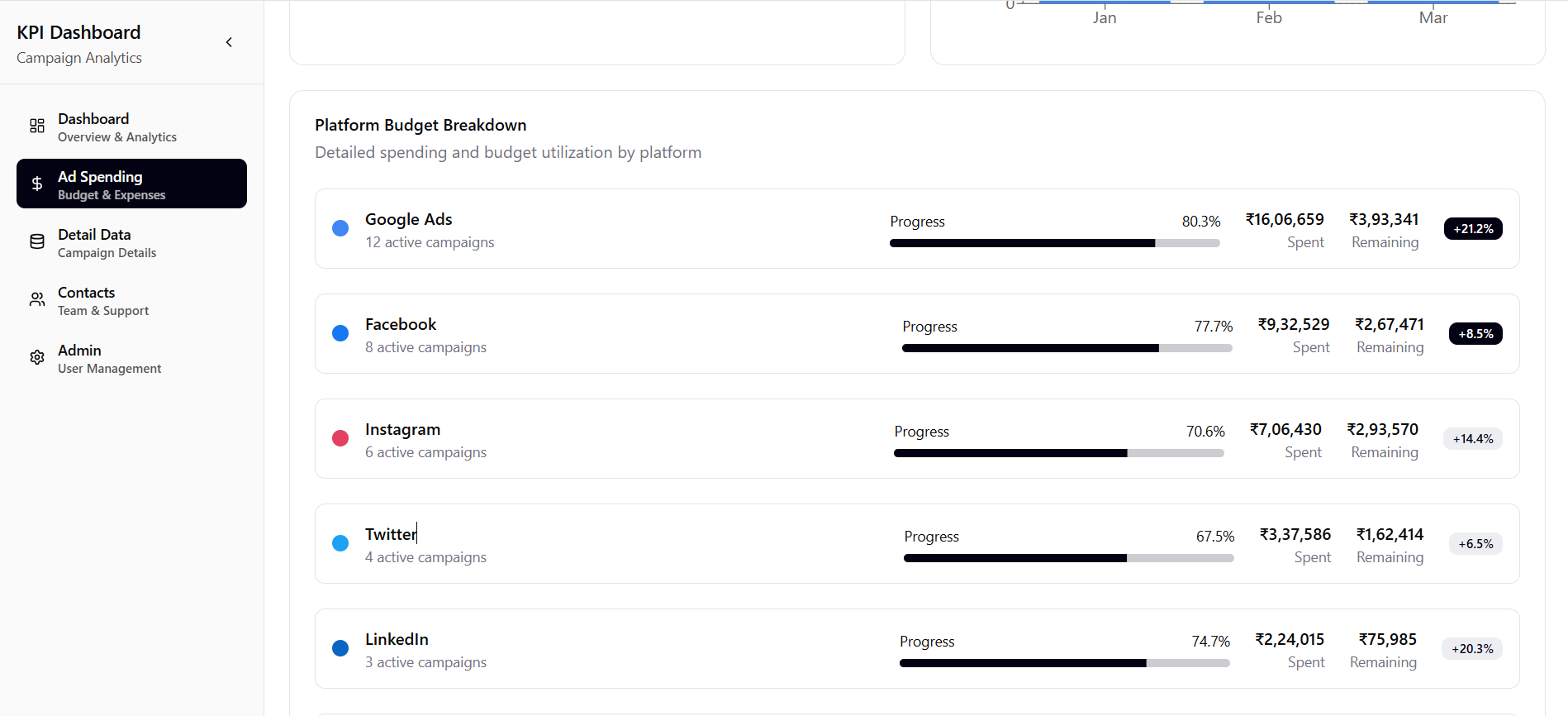 KPI-Dashboard for Ads Campaign