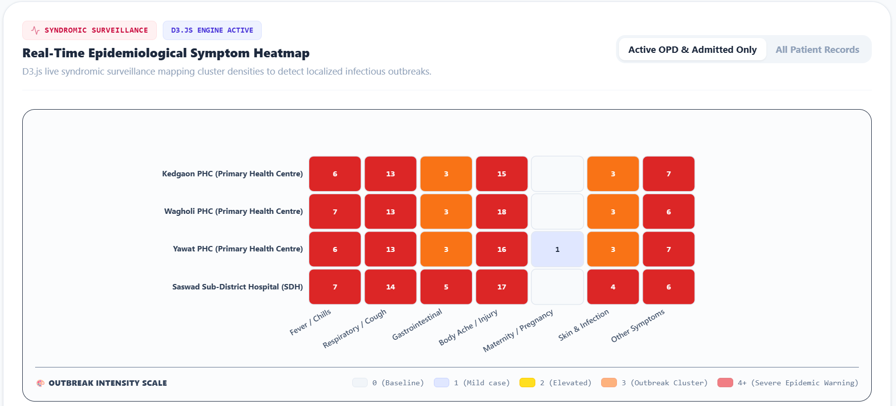 Med-Intel : AI-Powered National Health Intelligence & Rural OPD Management System Med-Intel : AI-Powered National Health Intelligence & Rural OPD Management System