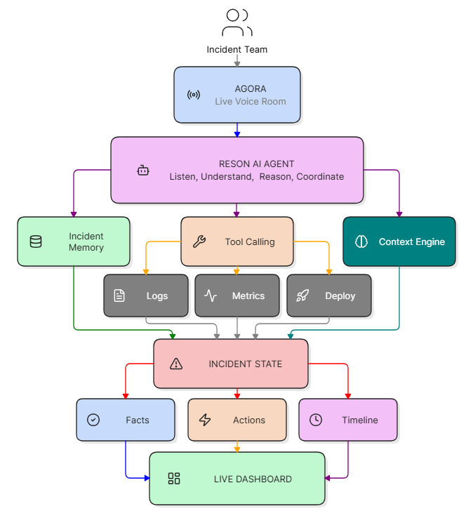 Reson: AI Incident Commander Reson: AI Incident Commander