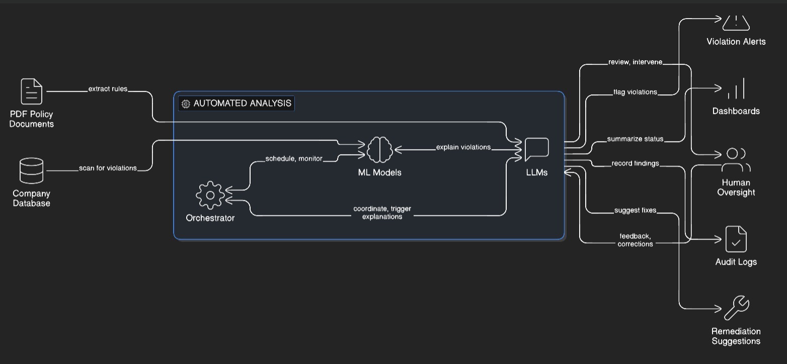 Ai-powered Compliance Monitoring System