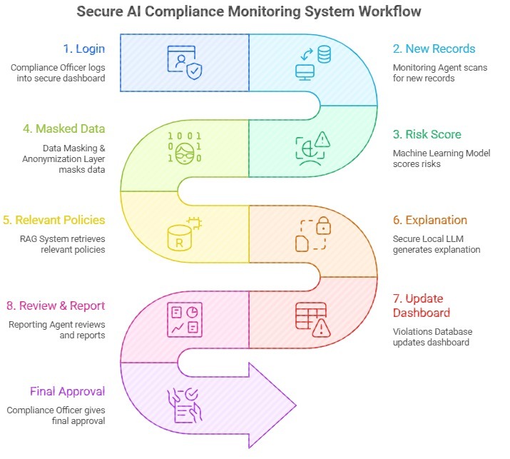 Ai-powered Compliance Monitoring System