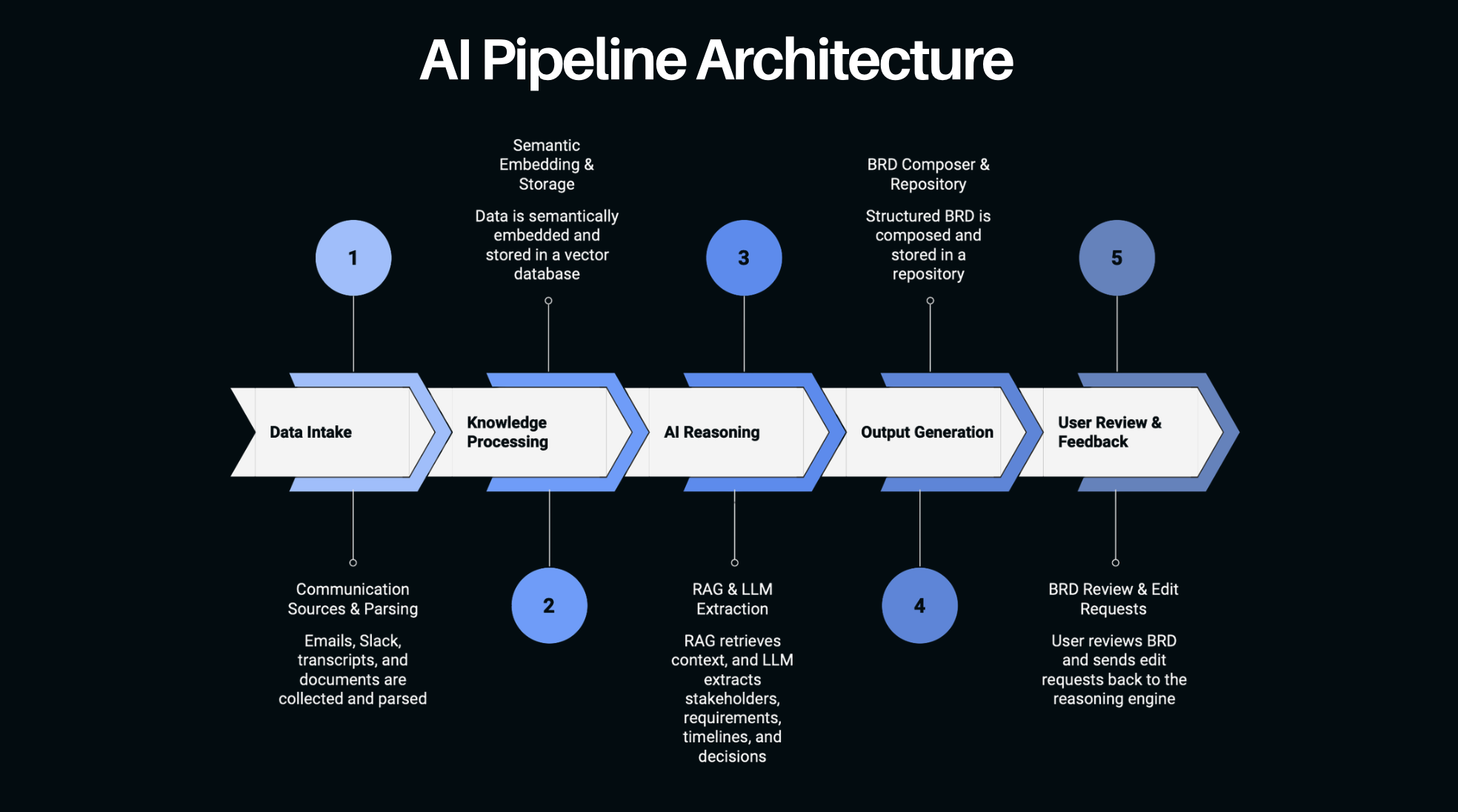 BRD Agent — Enterprise-Grade, Fully Local AI for Secure Requirements Engineering
