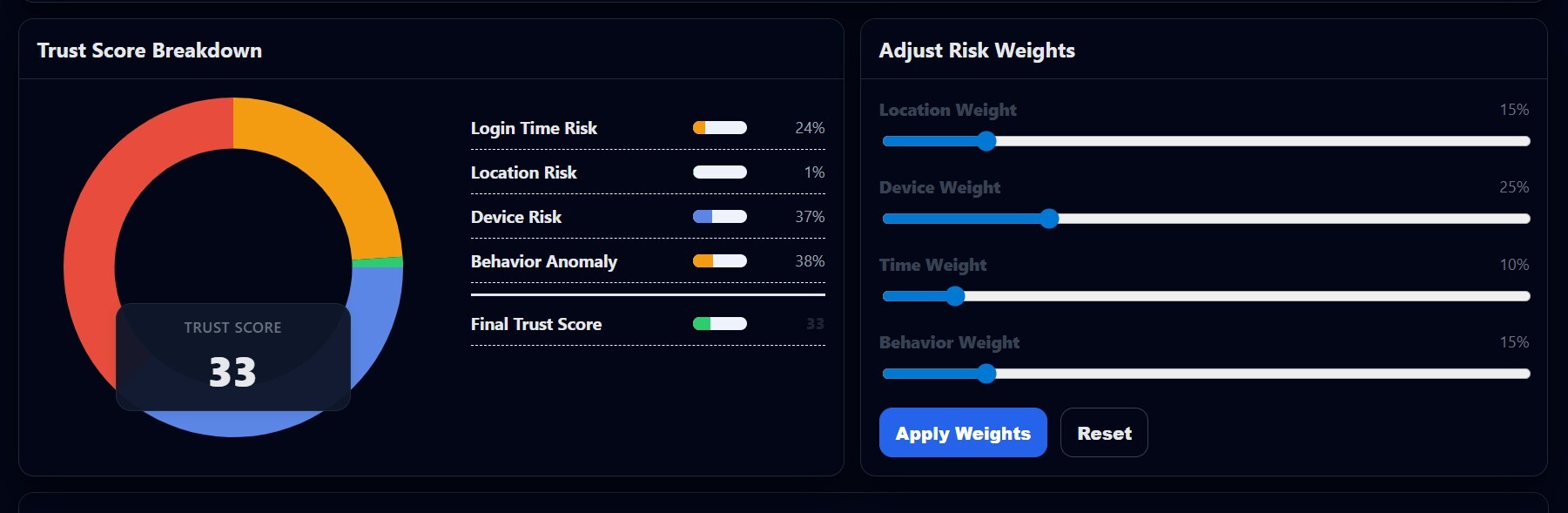 AI-Based Dynamic Trust Scoring Engine for Zero Trust Security