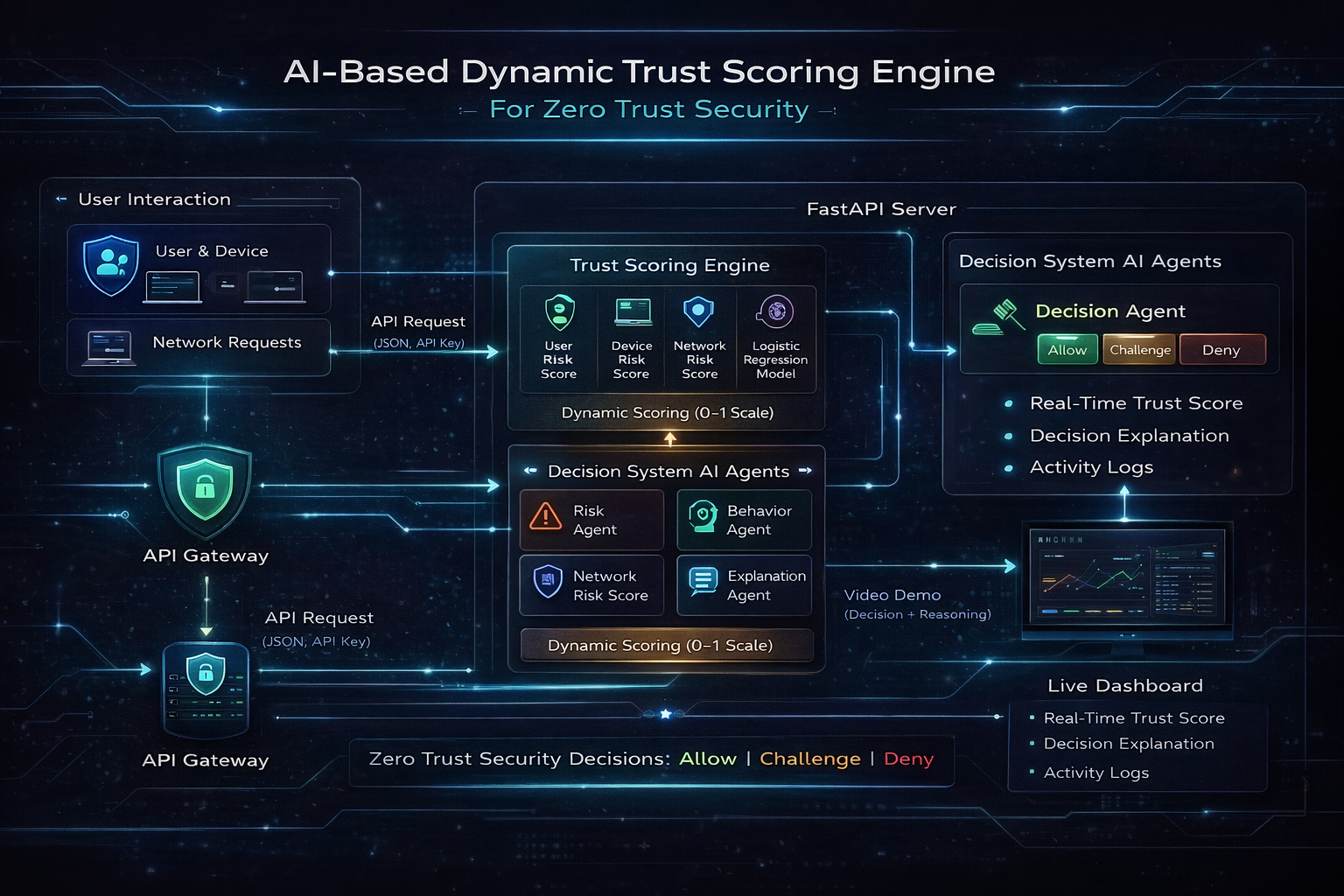 AI-Based Dynamic Trust Scoring Engine for Zero Trust Security