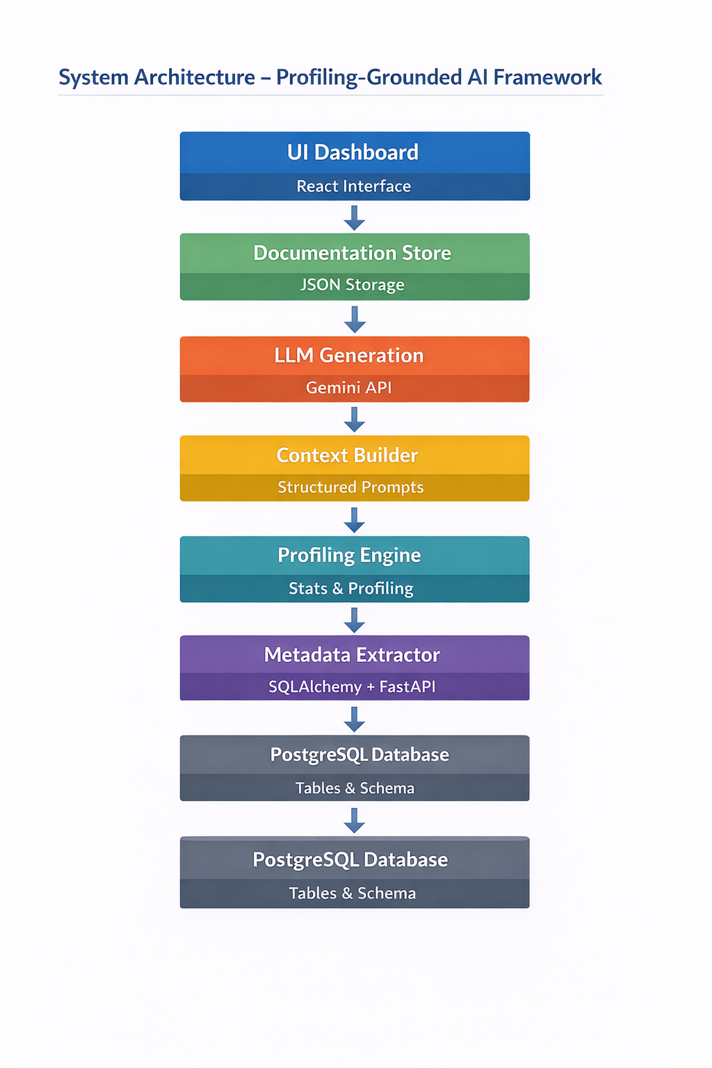 Intelligent Data Dictionary Agent (Profiling-Grounded AI)