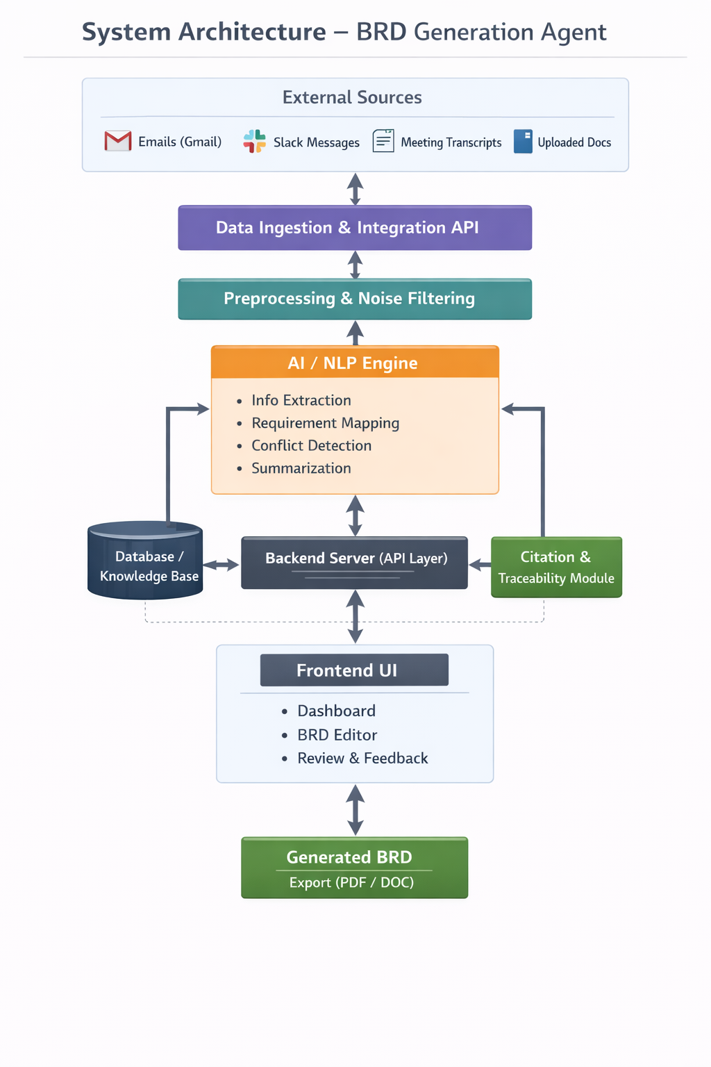 Business Requirements Document (BRD) Generation Agent