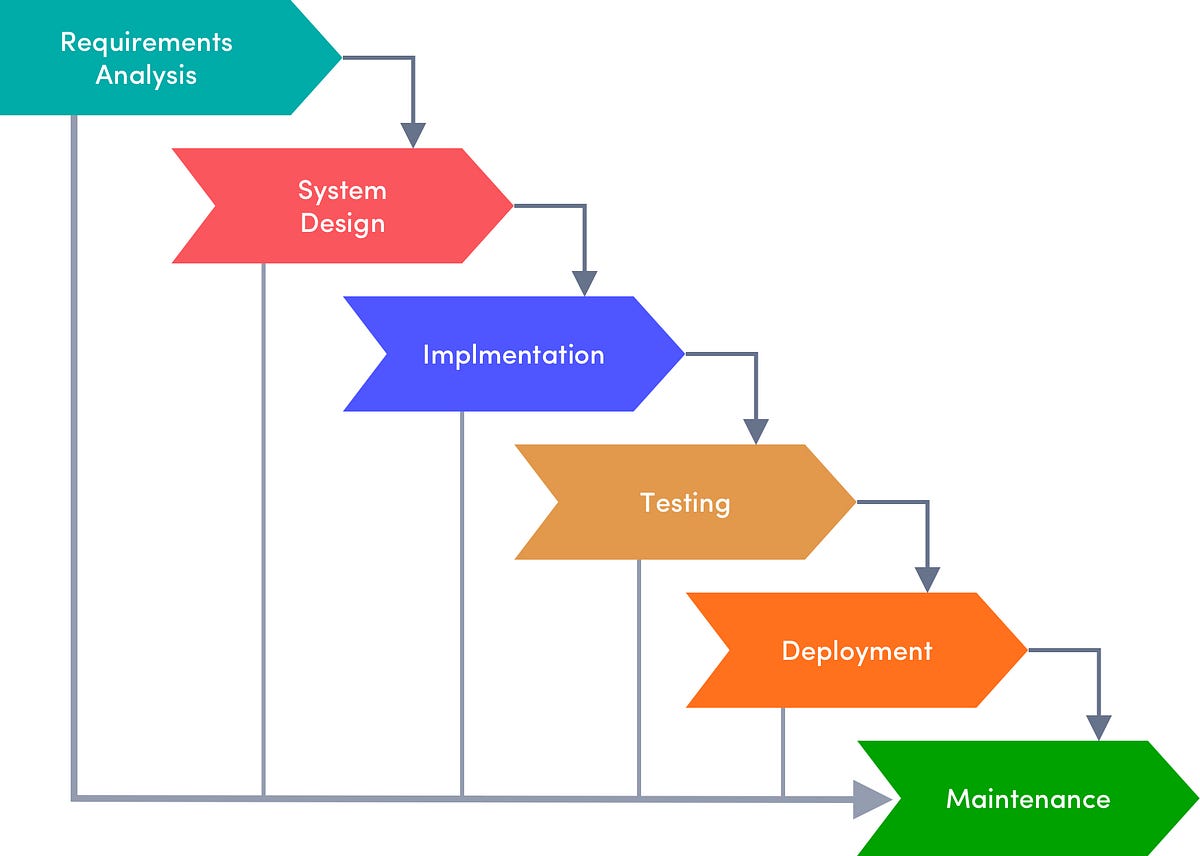 Understanding the Software Development Life Cycle (SDLC)