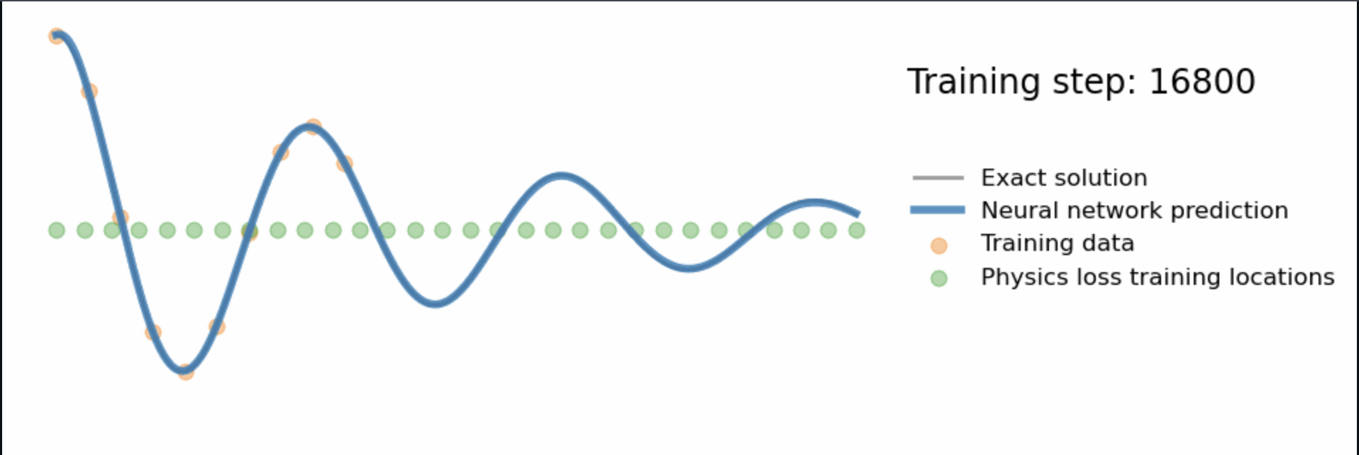 1D Simple Harmonic Oscillator (SHO) PINN