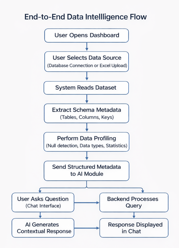 Intelligent Data Dictionary Agent – AI-Powered Schema & Insight Engine