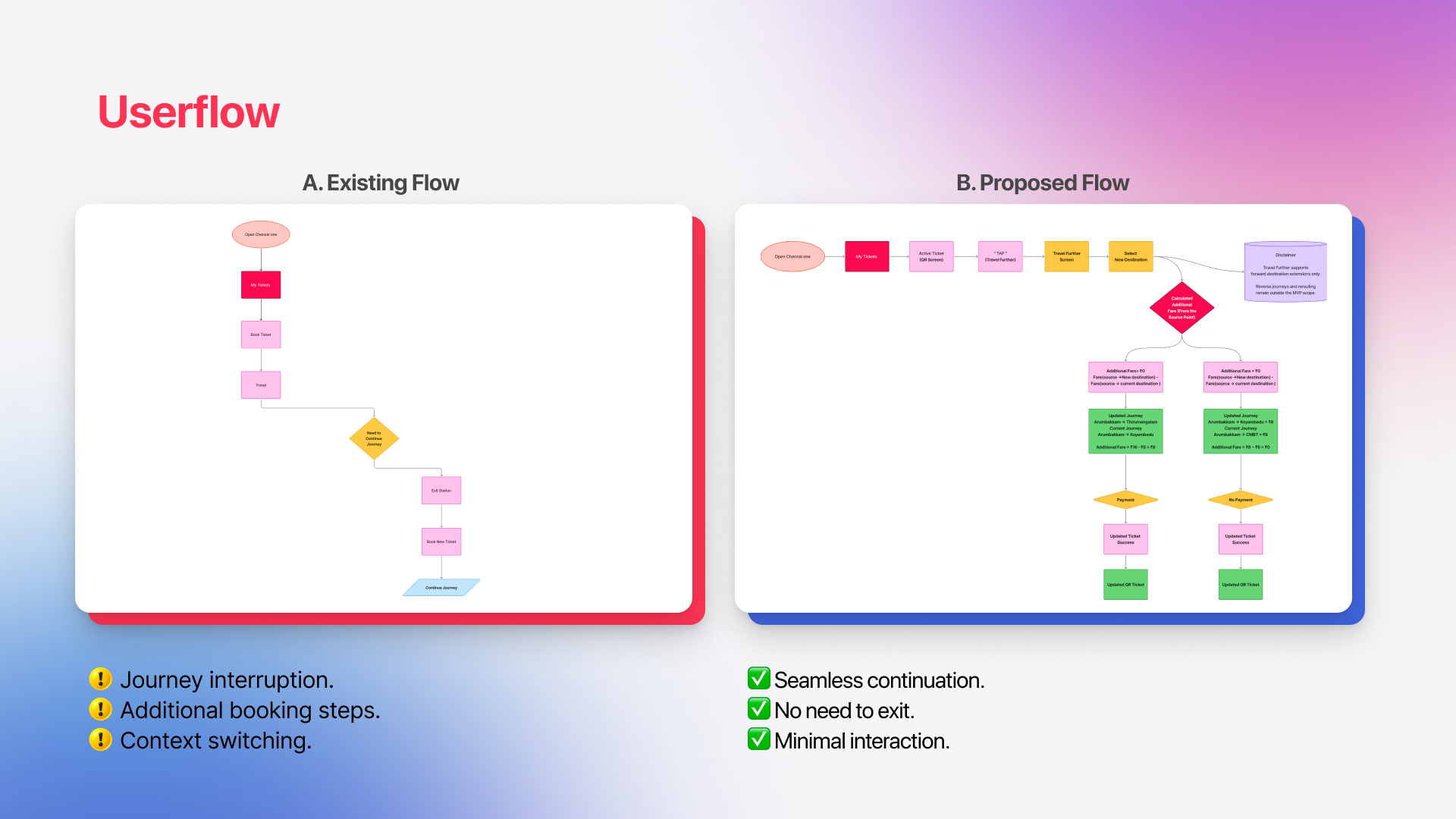 Travel Further | Designing a Flexible Journey Extension Experience for Chennai Metro QR Tickets. Travel Further | Designing a Flexible Journey Extension Experience for Chennai Metro QR Tickets.