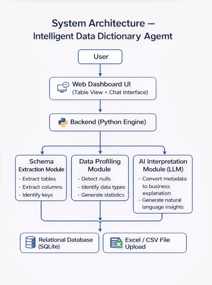 Intelligent Data Dictionary Agent – AI-Powered Schema & Insight Engine