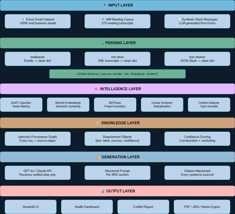 BRDGen — Business Requirements Document Generation Agent