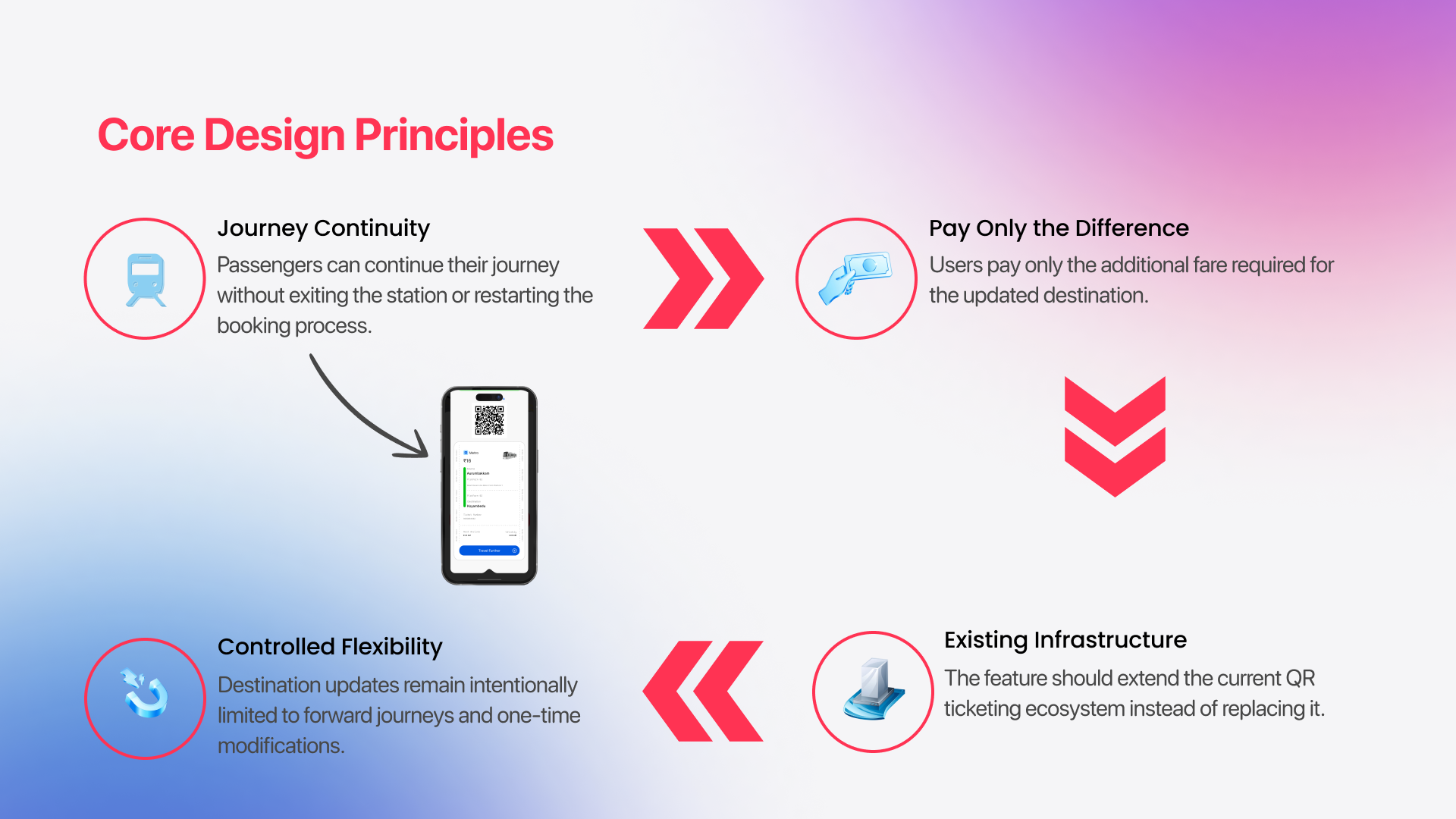 Travel Further | Designing a Flexible Journey Extension Experience for Chennai Metro QR Tickets. Travel Further | Designing a Flexible Journey Extension Experience for Chennai Metro QR Tickets.