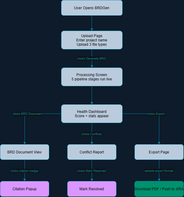BRDGen — Business Requirements Document Generation Agent