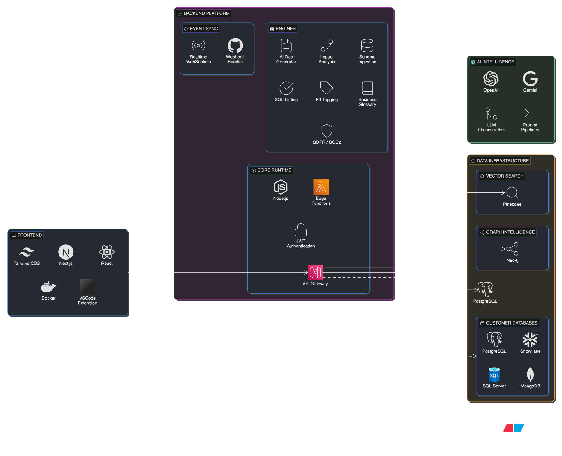 DataLensAi-Understand your data instantly.