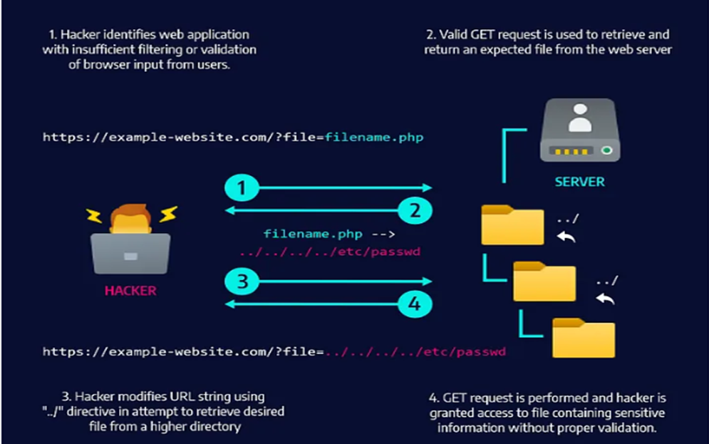 Path Traversal