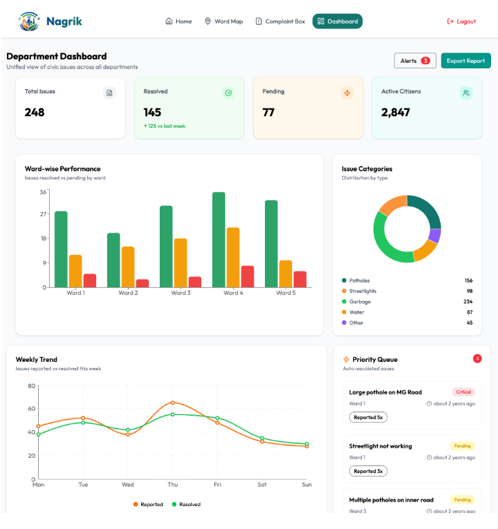Nagrik – AI Powered Smart Civic Platform