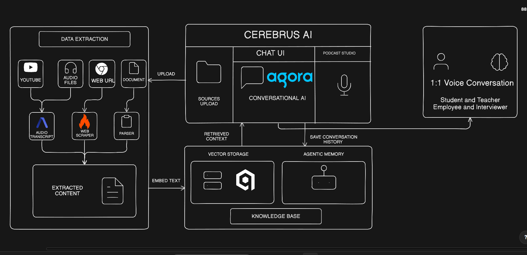 Cerebrus AI