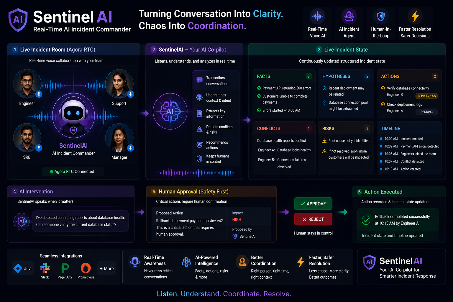 SentinelAI — Real-Time AI Incident Commander