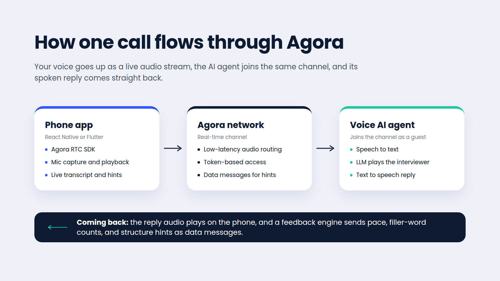 A voice coach for job interviews on mobile. A voice coach for job interviews on mobile.