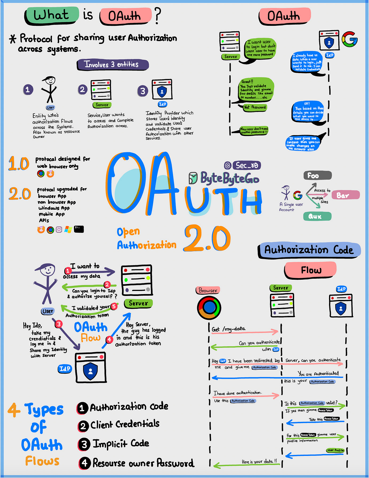 OAuth? Comprehensive Understanding OAuth 2.0 Guide