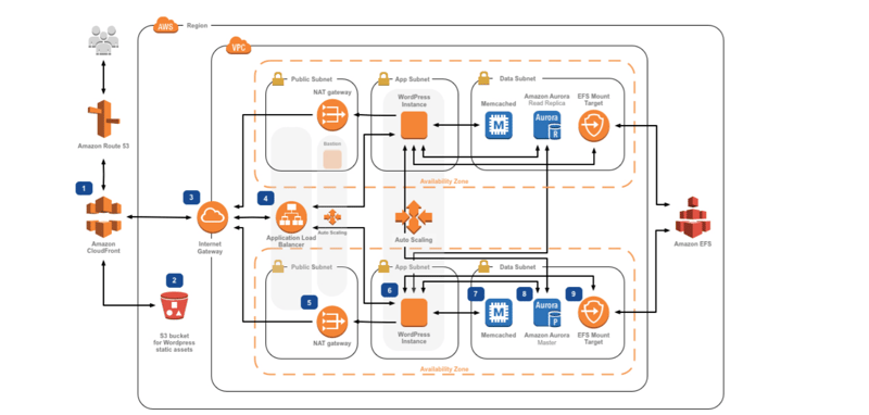 Optimizing Containerized WordPress on AWS: ECS, EFS, RDS, ELB with CDK Best Practices