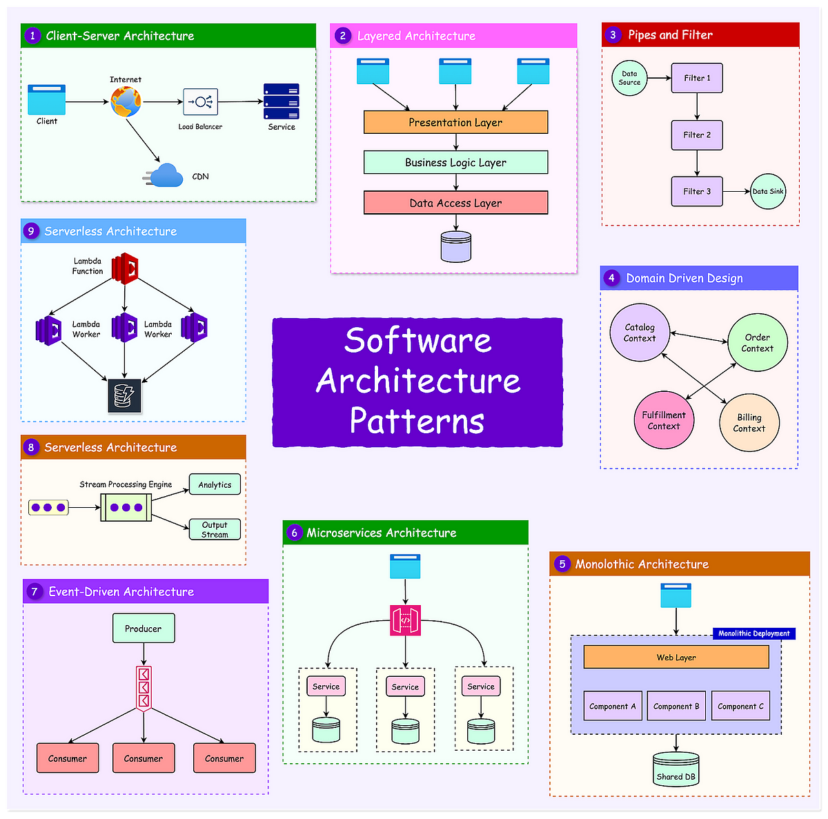 Software Architecture Patterns