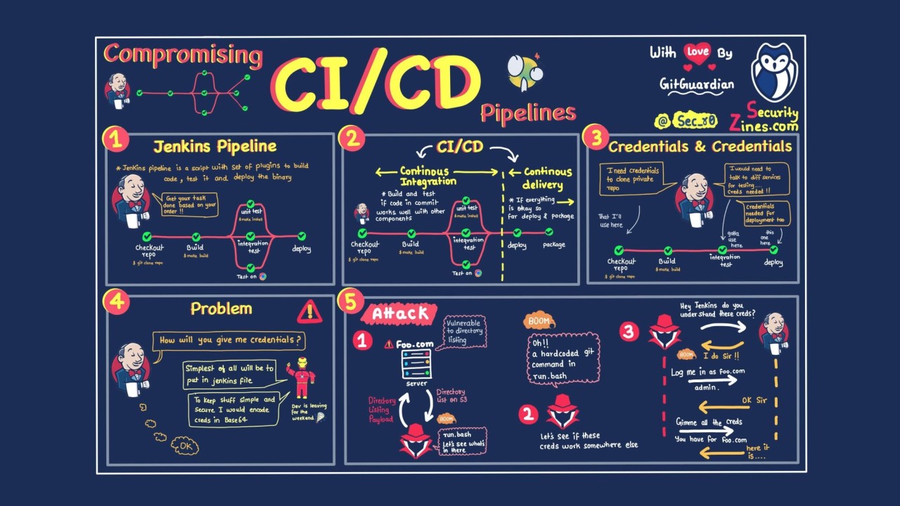 Implementing an Efficient CI/CD Pipeline: How It Works and Leveraging GitHub for Seamless Automation