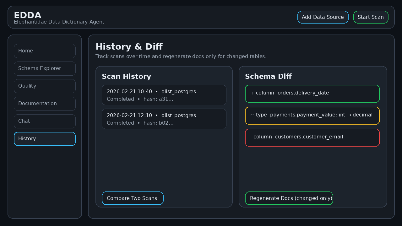 EDDA - Intelligent Data Dictionary Agent (Elephantidae)
