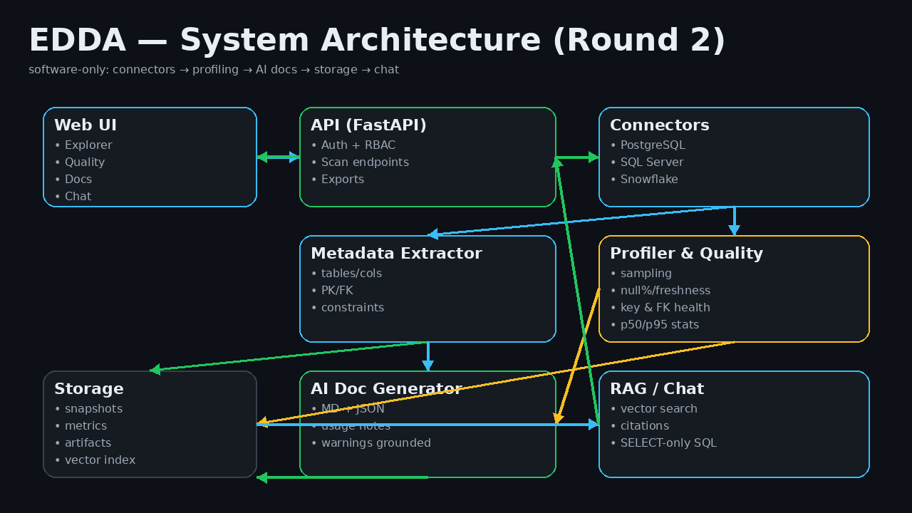 EDDA - Intelligent Data Dictionary Agent (Elephantidae)