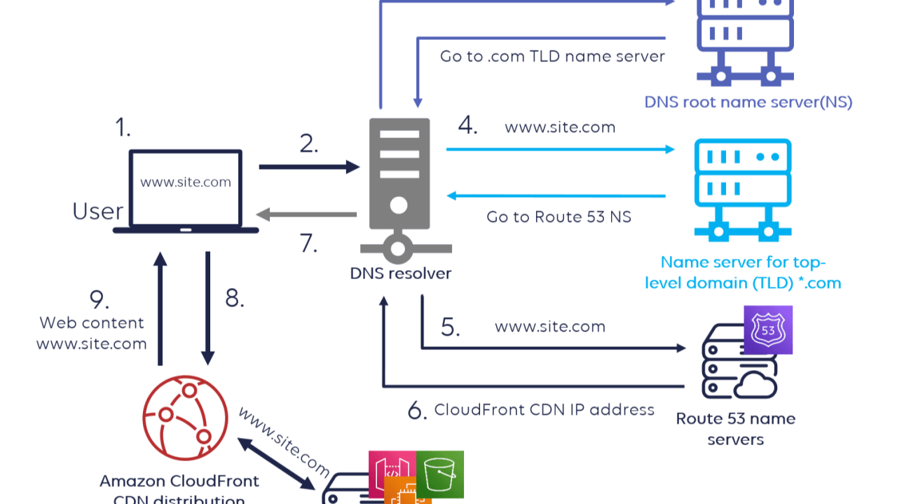 🌐 Understanding Amazon Route 53: The Backbone of Scalable DNS Management