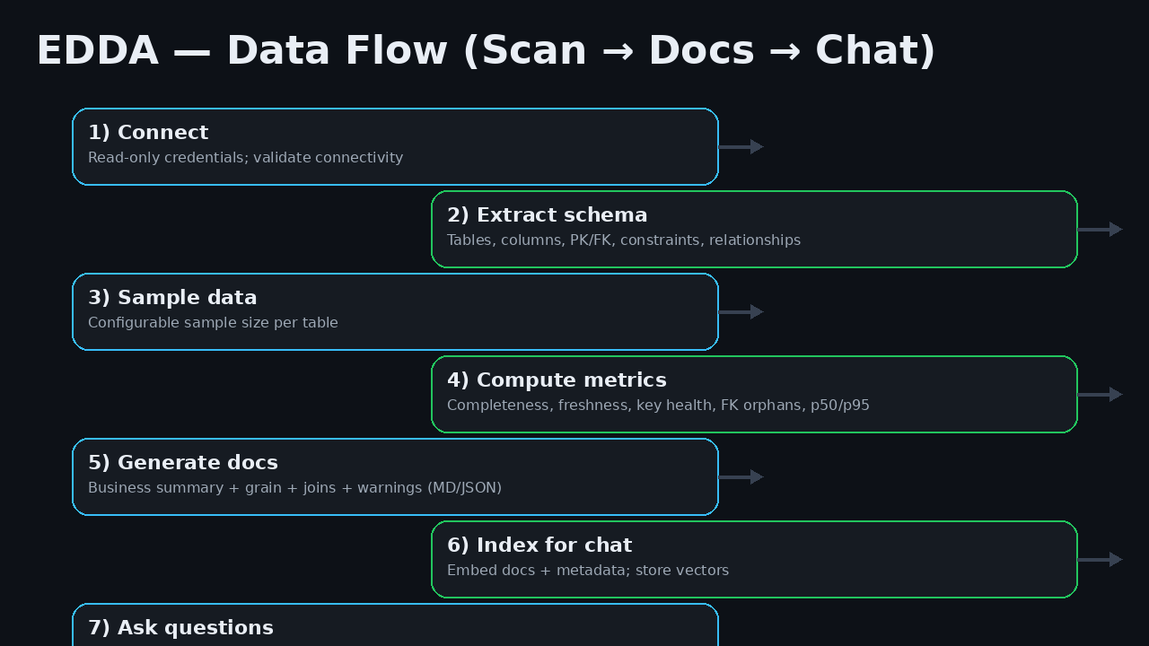 EDDA - Intelligent Data Dictionary Agent (Elephantidae)