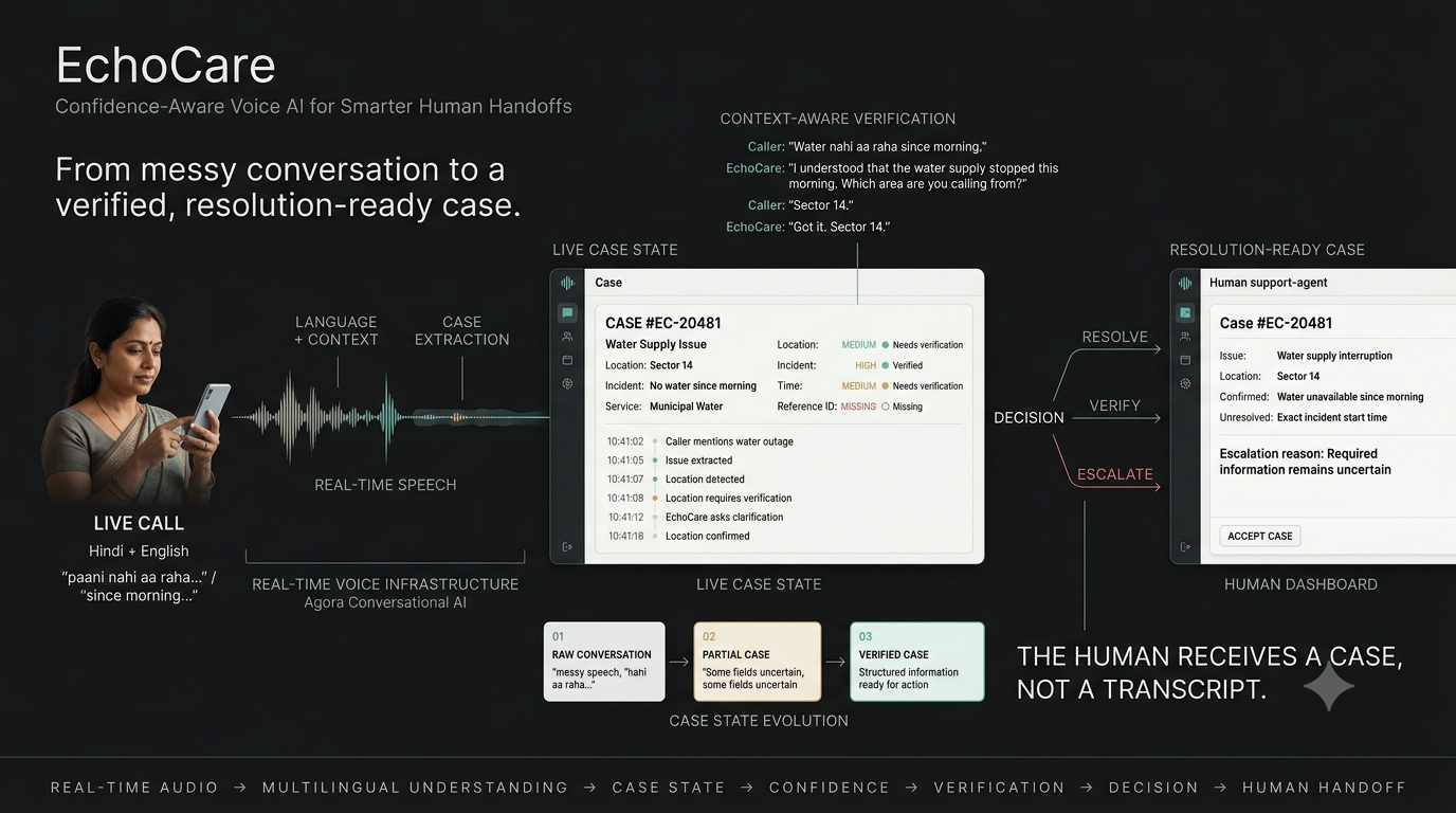 EchoCare — The Confidence-Aware Case Builder EchoCare — The Confidence-Aware Case Builder