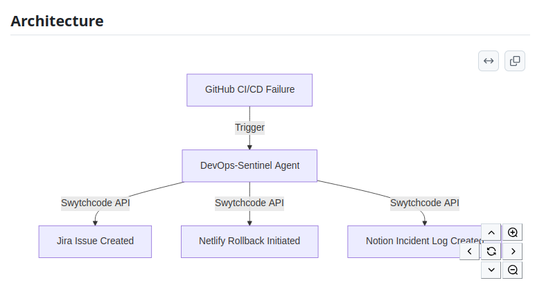 DevOps-Sentinel: Autonomous AI Incident & Deployment Agent