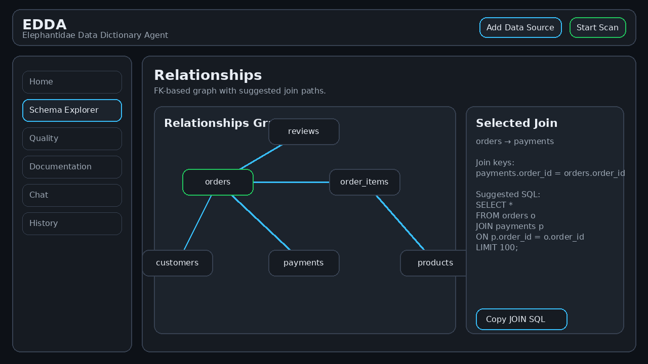 EDDA - Intelligent Data Dictionary Agent (Elephantidae)