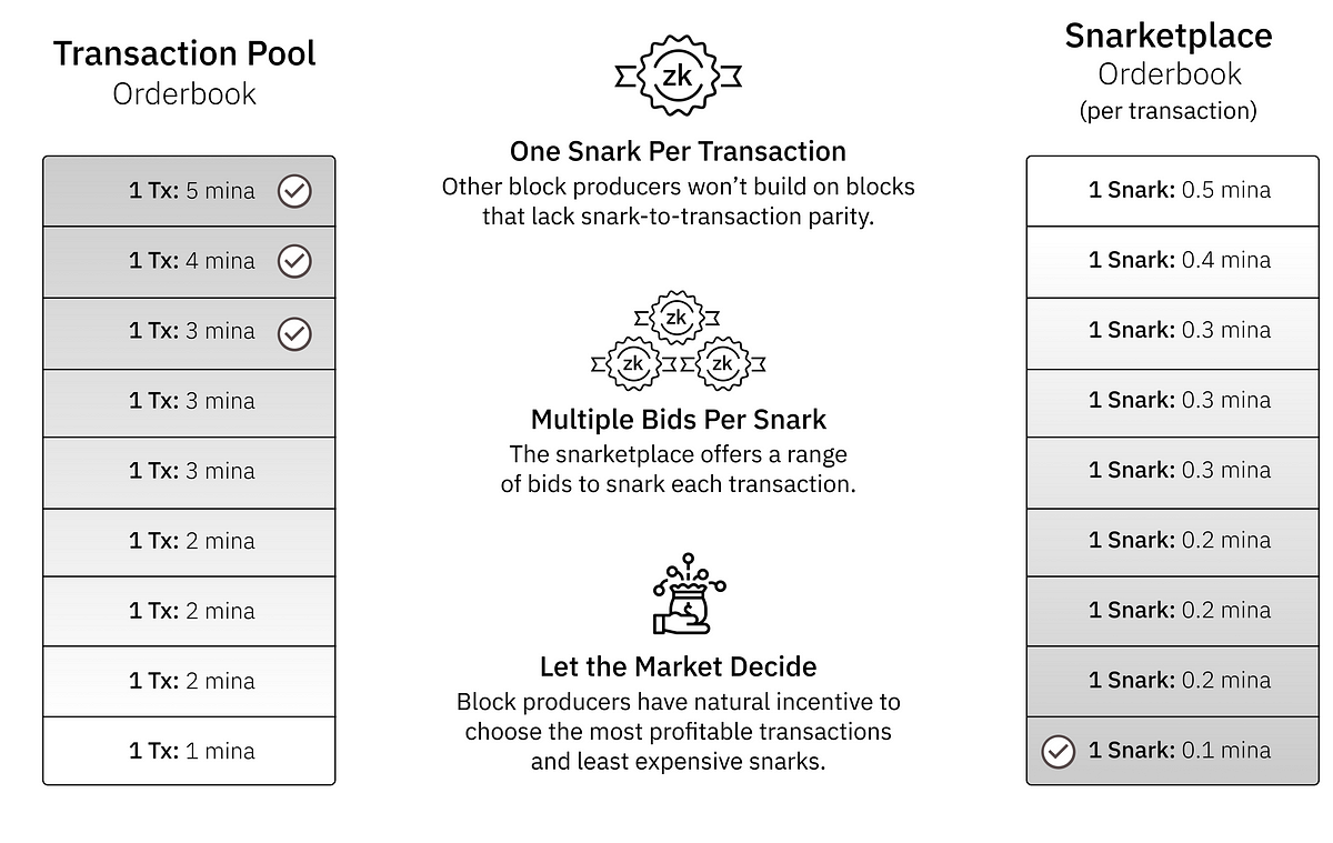 Quick Guide to Mina Blockchain Architecture