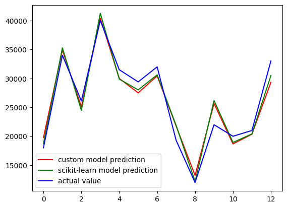 Implementing Multiple linear regression from scratch WITHOUT using Scikit-learn