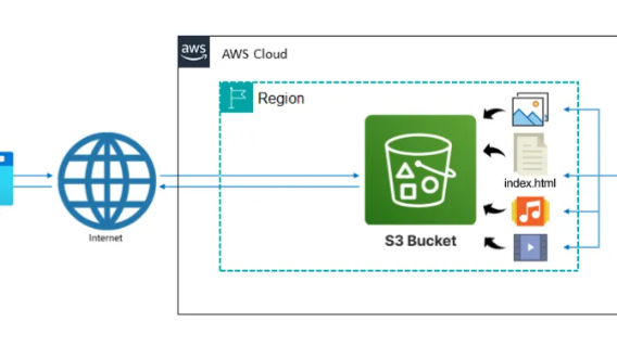 "How to Host Your Static Website on AWS S3: A Complete Beginner’s Guide"
