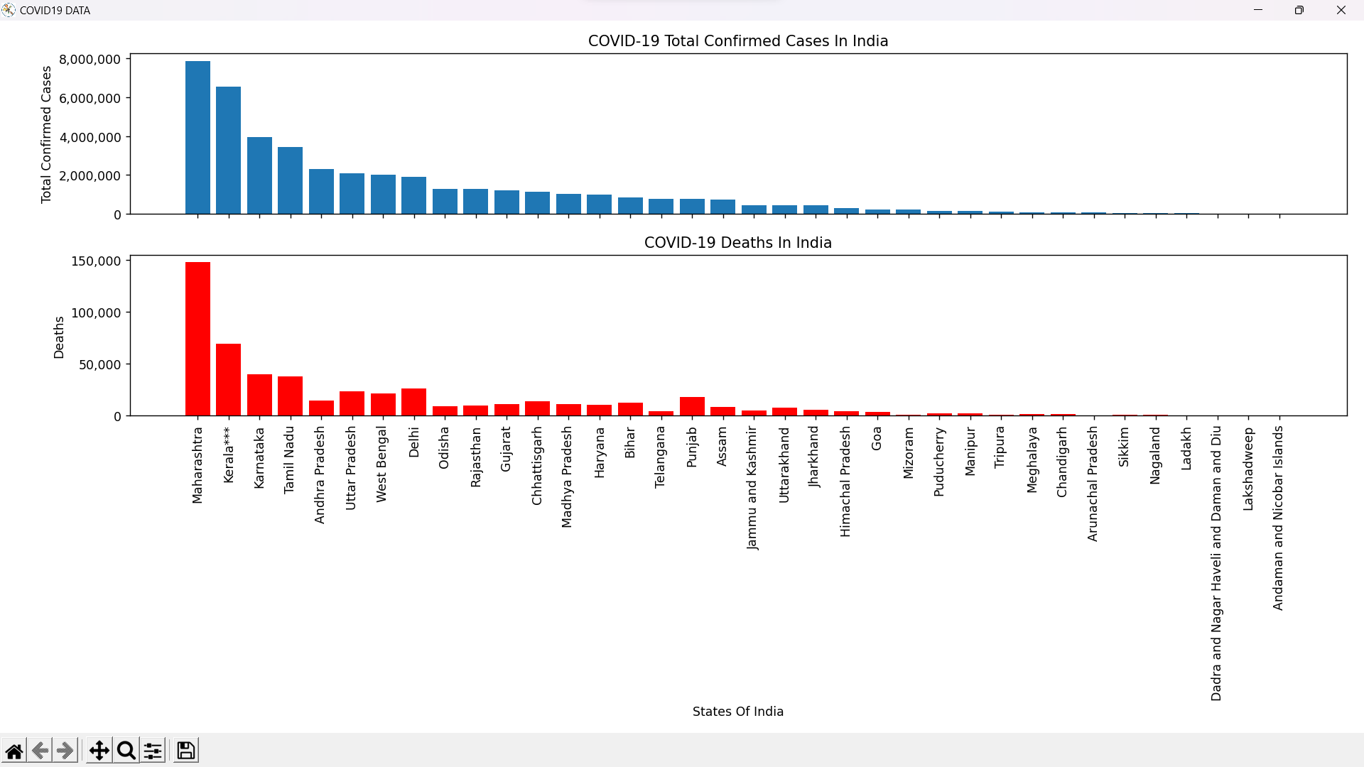 COVID-19 Data Visualization