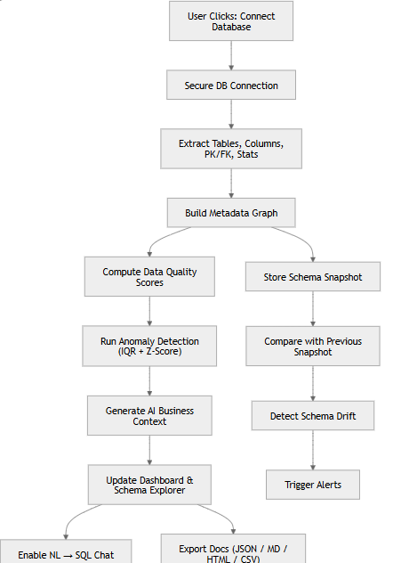 SchemaLens AI – Autonomous Data Dictionary & Schema Intelligence Agent