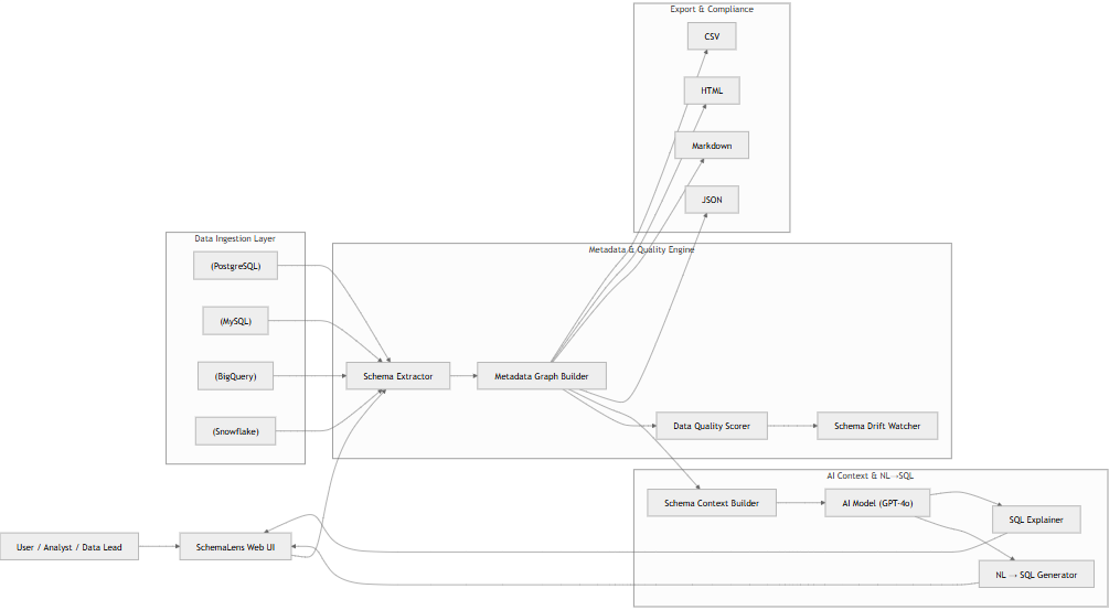 SchemaLens AI – Autonomous Data Dictionary & Schema Intelligence Agent