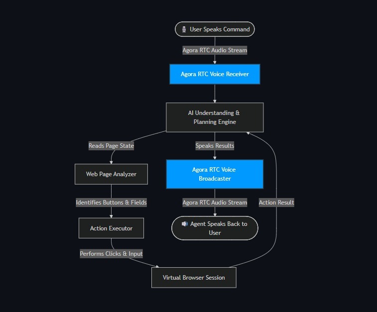 ARGUS — Agora Powered Voice Web Automation ARGUS — Agora Powered Voice Web Automation