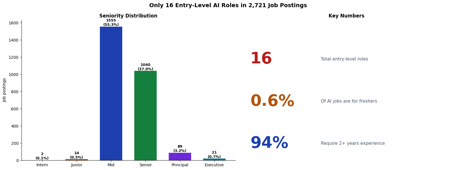 Only 16 junior AI roles in 2,721 job postings