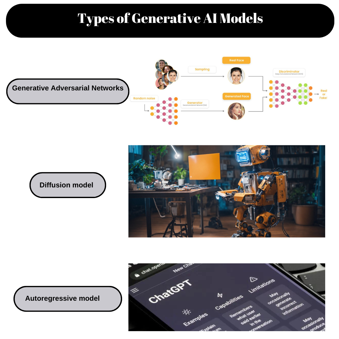 Demystifying Generative AI: A Dive into Model Types