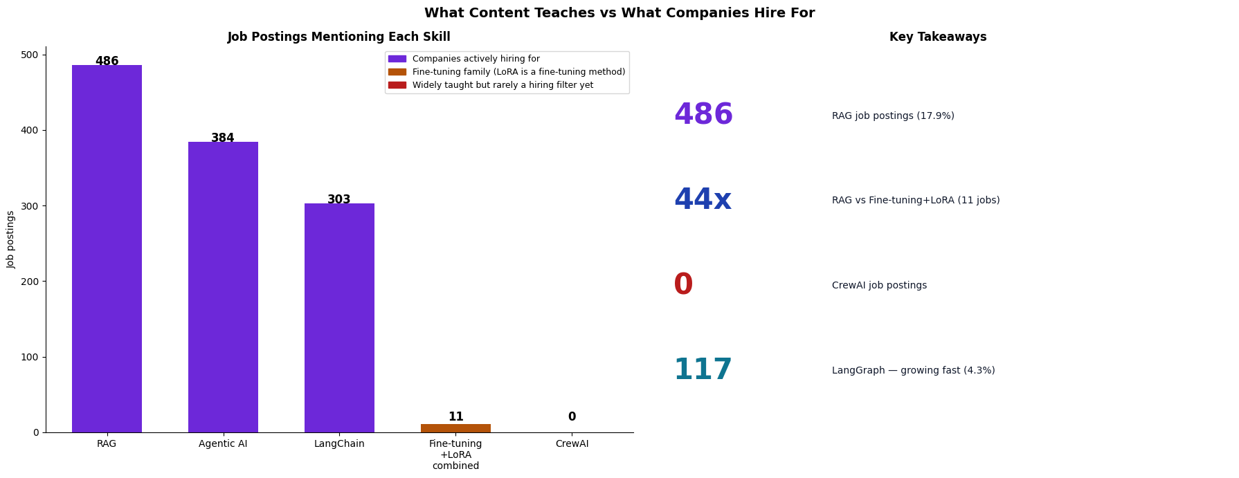 Only 16 junior AI roles in 2,721 job postings