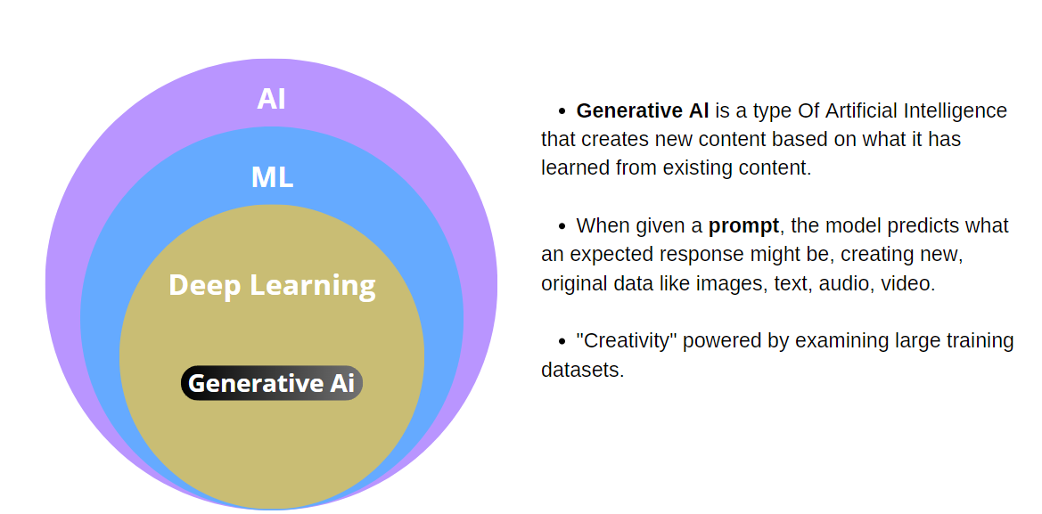 Introduction to Generative AI